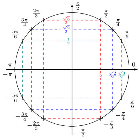 Cercle trigonométrique