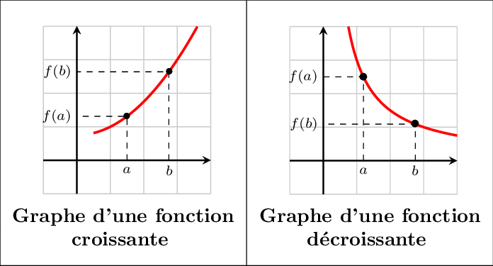 Variations de fonctions